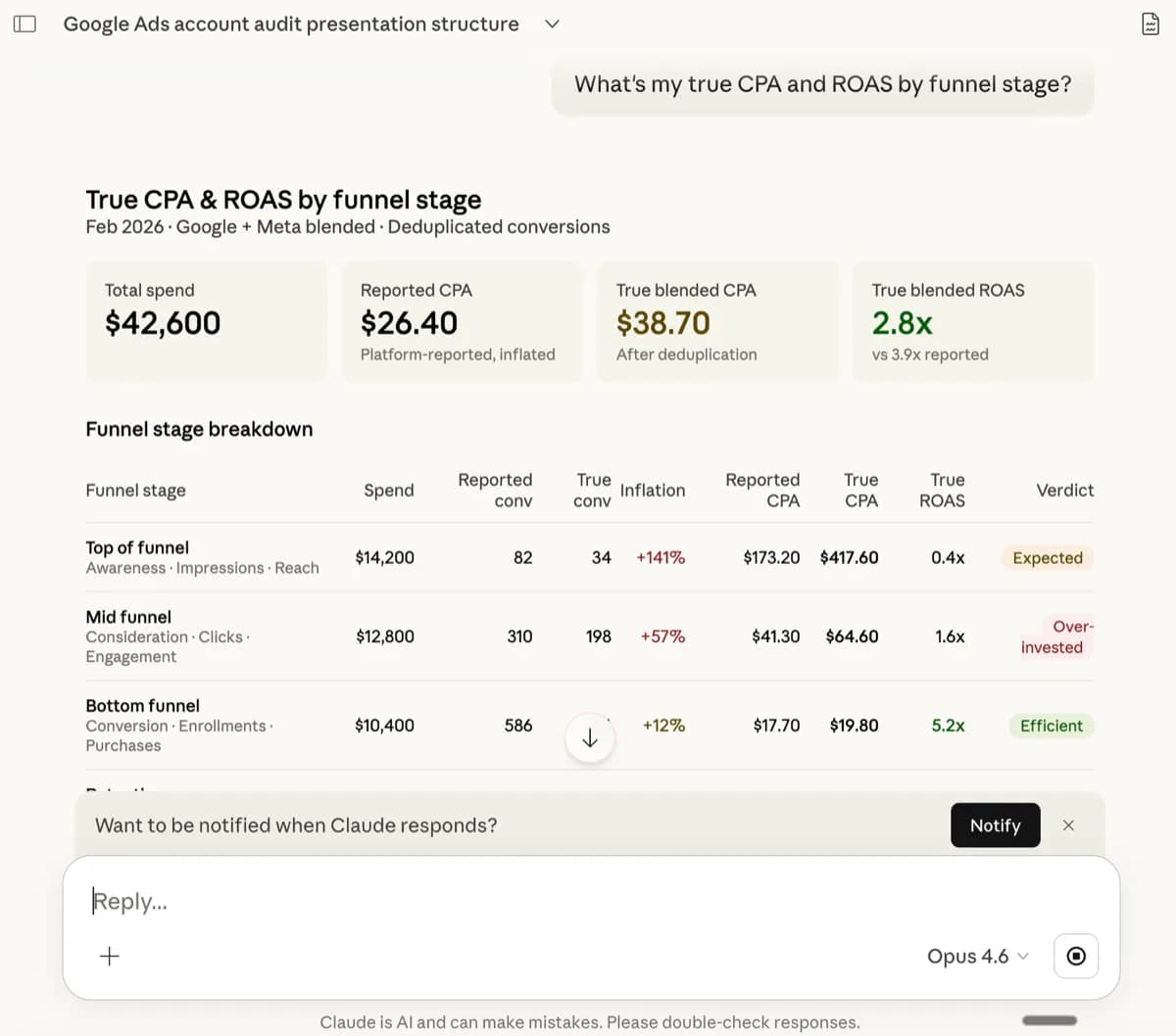 Multi-channel Google Ads and Meta Ads CPA funnel attribution dashboard